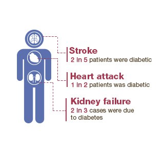 Complications of Diabetes