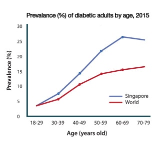 rising health problem