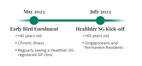 Healthier SG timeline 2023