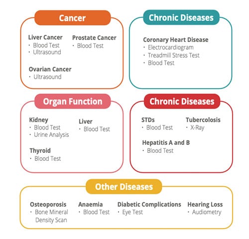 Specialised health screening tests